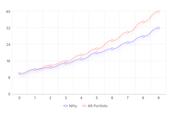 Comparison of Anand Rathi portfolio growth (14% CAGR) vs NIFTY50 (11% CAGR) over 9 years