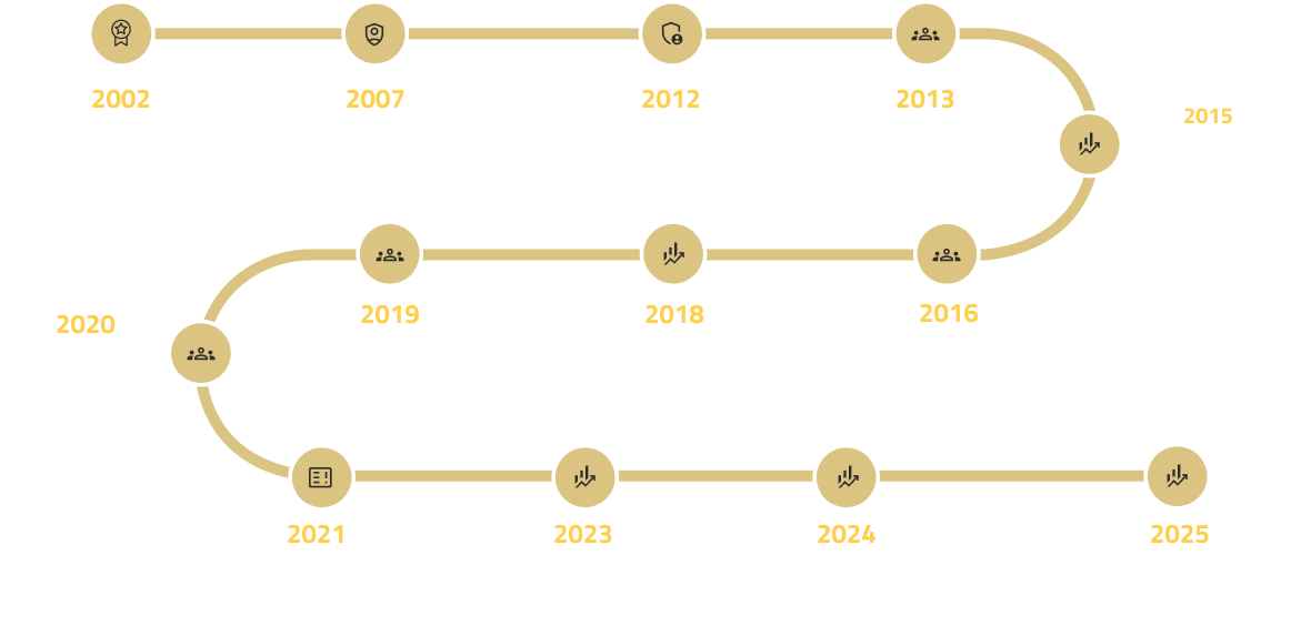 Milestones of Anand Rathi Wealth